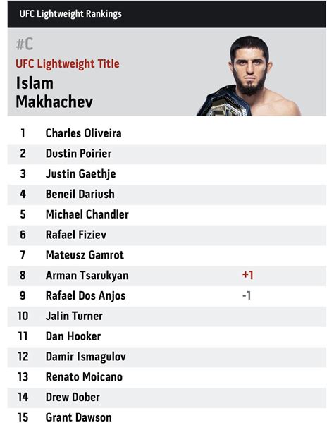 ) Current UFC Champion Islam Makhachev UFC Featherweight Rankings (145 lbs. . Ufc lightweight rankings